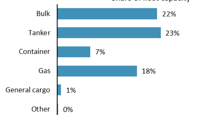 Greek and Chinese companies own 34% of the global f