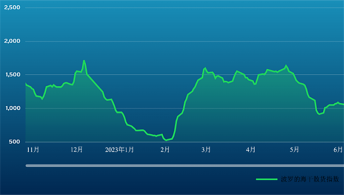 波交所每周运费市场报告（2023年11月10日