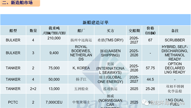 [第45周] 船舶交易市场周报