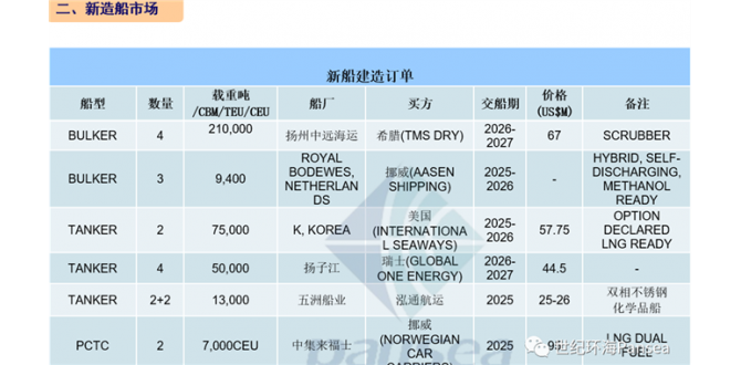 [第45周] 船舶交易市场周报