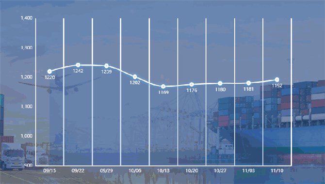 新华·泛亚航运中国内贸集装箱运价指数