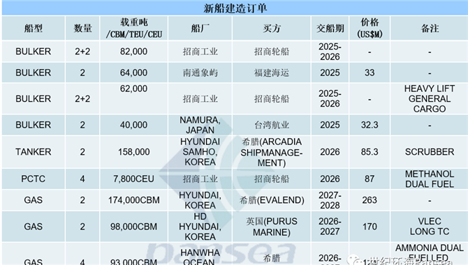 [第46周] 船舶交易市场周报