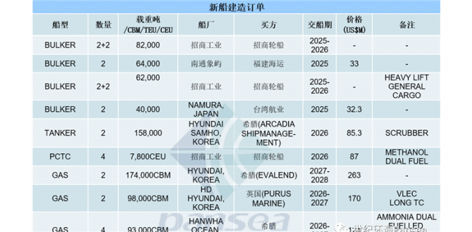 [第46周] 船舶交易市场周报