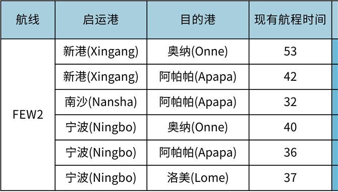 更全、更快、更好！马士基重组远东-非洲