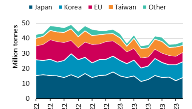 Coal shipments to advanced economies down 17% so fa