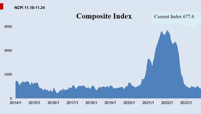 Ningbo Containerized Freight Index Weekly Commentar