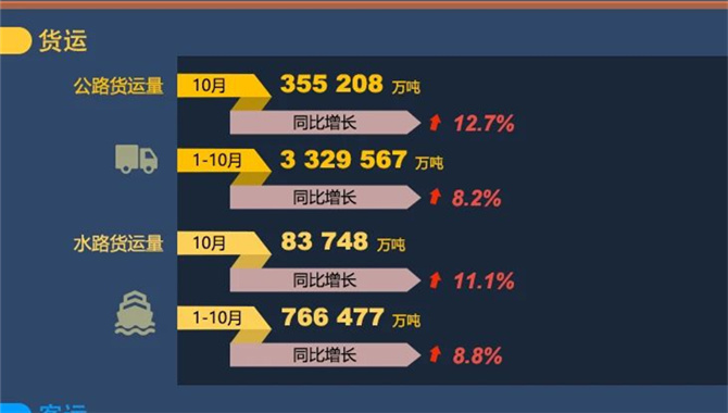 2023年10月交通运输行业主要统计指标