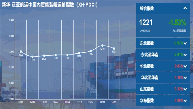 新华·泛亚航运中国内贸集装箱运价指数