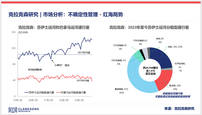 市场分析: 不确定性管理 - 红海局势