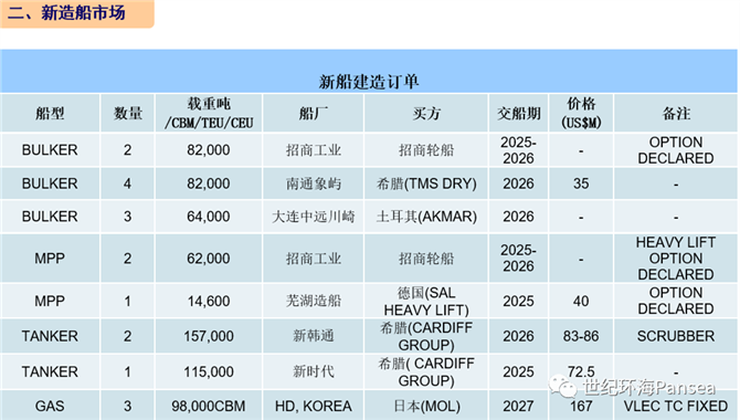 [第50周] 船舶交易市场周报