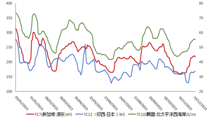 油运市场信息简报（2023年12月20日）