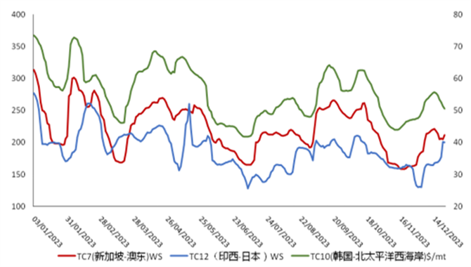 油运市场信息简报（2023年12月26日）