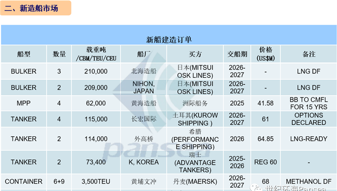 [第51周] 船舶交易市场周报