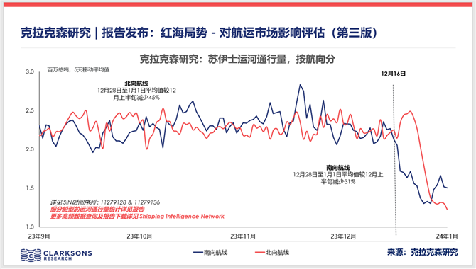 报告发布：红海局势 - 对航运市场影响评