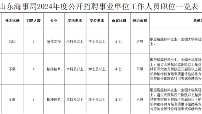 航海技术的看过来！山东海事局2024年度公