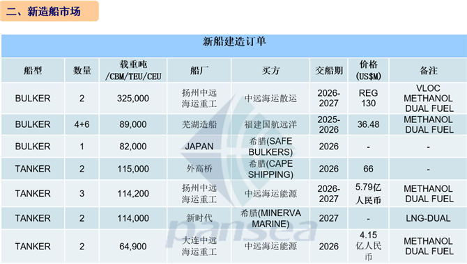 [第1周] 船舶交易市场周报