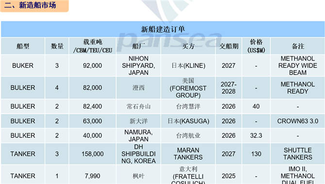 [第3周] 船舶交易市场周报