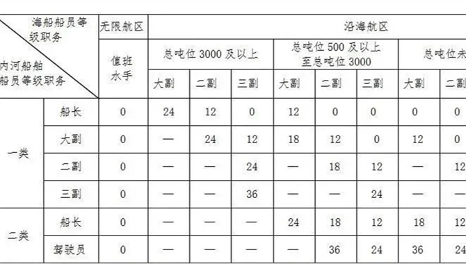 如何“变身”为海船船员？