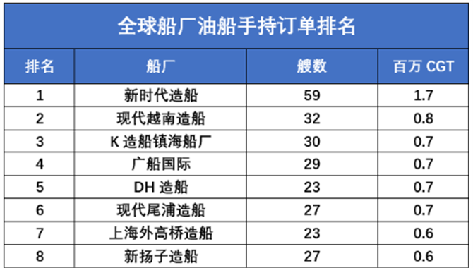 新时代造船油船手持订单全球第一！