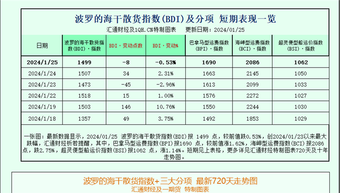 一张图：波罗的海指数因海岬型船舶运价