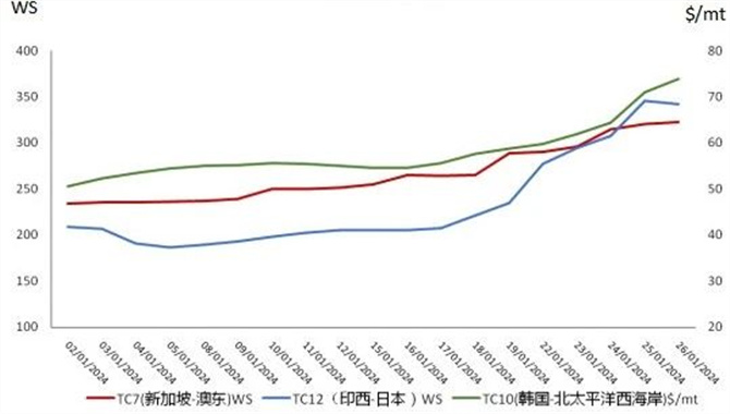 油运市场信息简报（2024年1月30日）