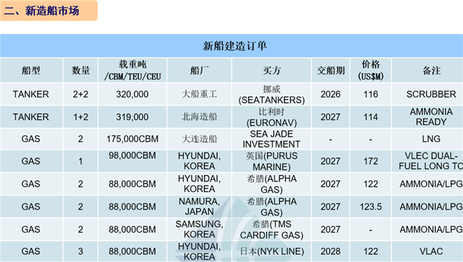 [第4周] 船舶交易市场周报