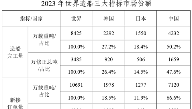 【数据】一文看懂我国造船业现在有多厉