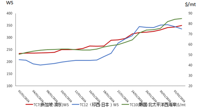 油运市场信息简报（2024年2月6日）