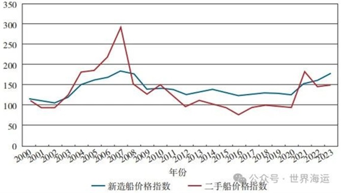 2023年全球造船业回顾与展望