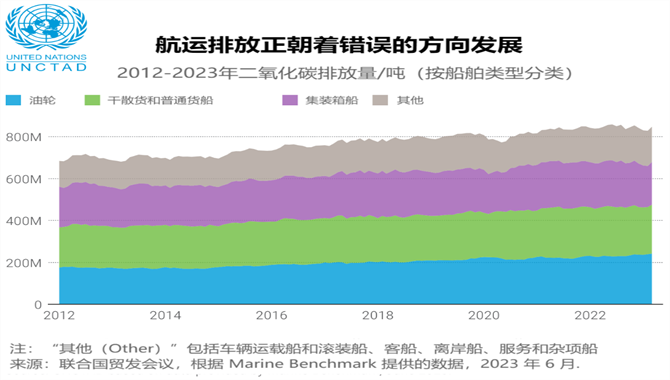 航运脱碳：如何加快转型并确保其公平性