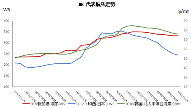 油运市场信息简报（2024年2月20日）