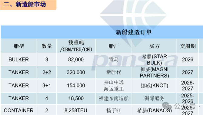 [第7周] 船舶交易市场周报