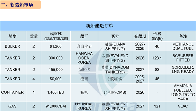 [第8周] 船舶交易市场周报