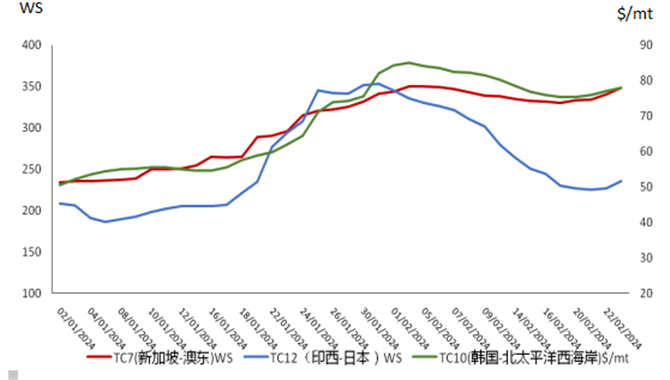 油运市场信息简报（2024年2月28日）