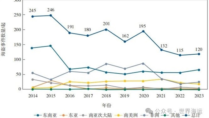 2023年全球海盗事件分析