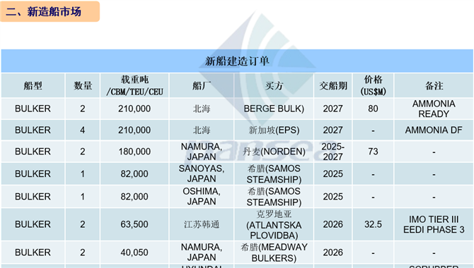 [第9周] 船舶交易市场周报