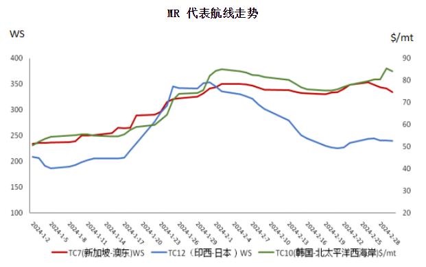 油运市场信息简报（2024年3月5日）