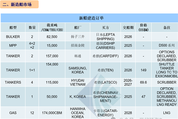 [第10周] 船舶交易市场周报