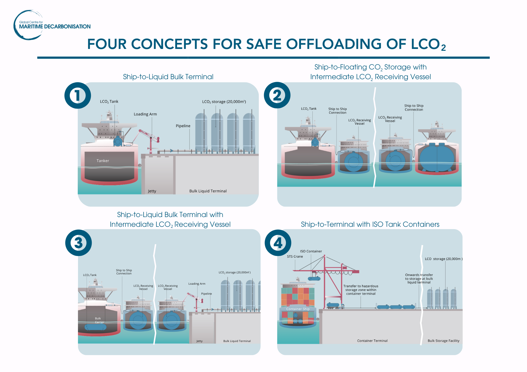 Landmark study on offloading onboard captured carbo