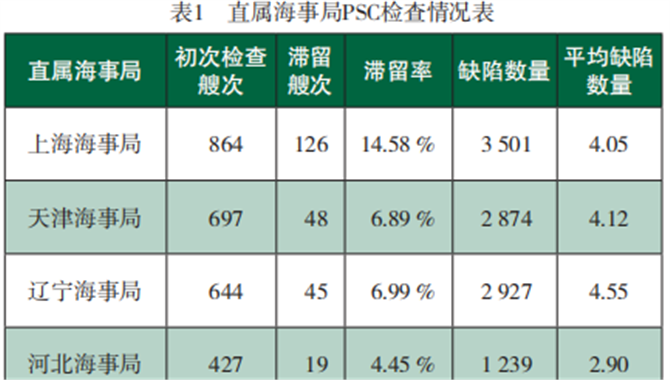 2023中国PSC数据报告，上海滞留率约15%，全