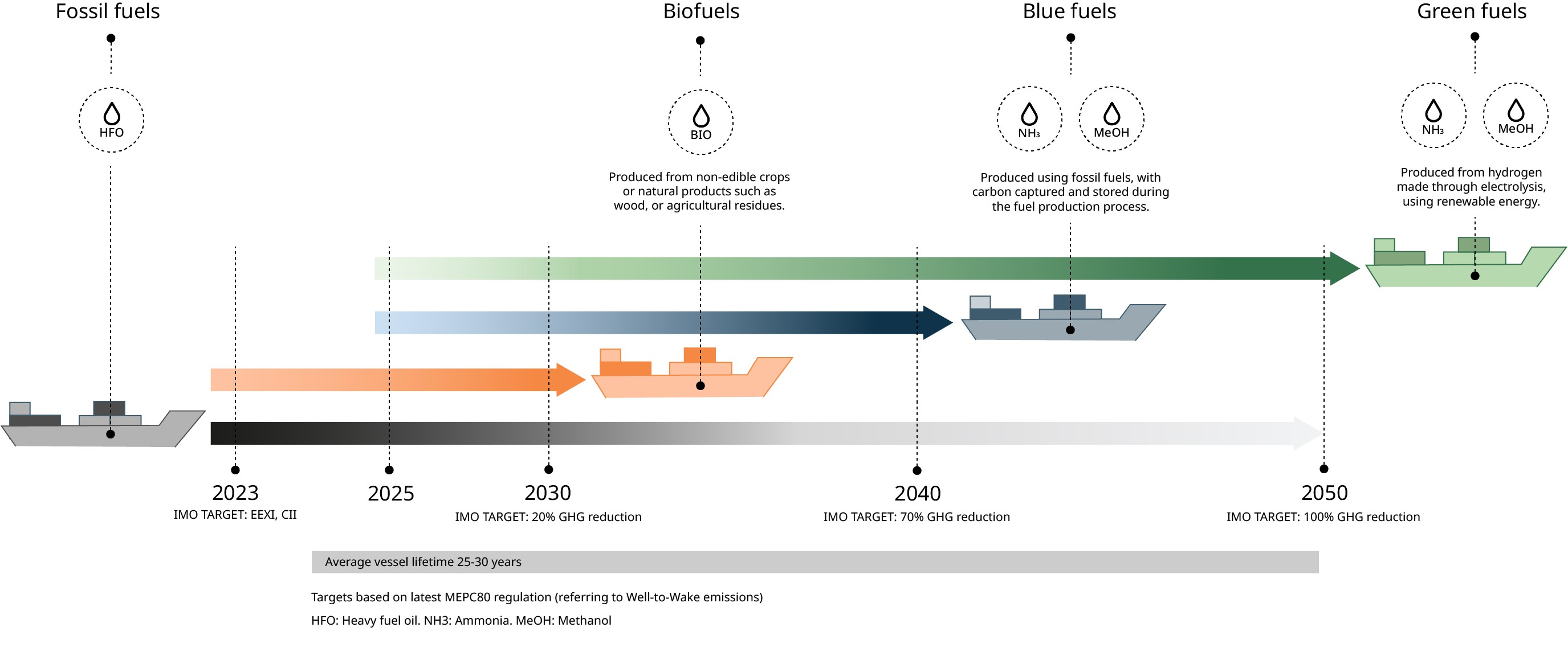 Sustainable shipping fuels can reach cost parity wi