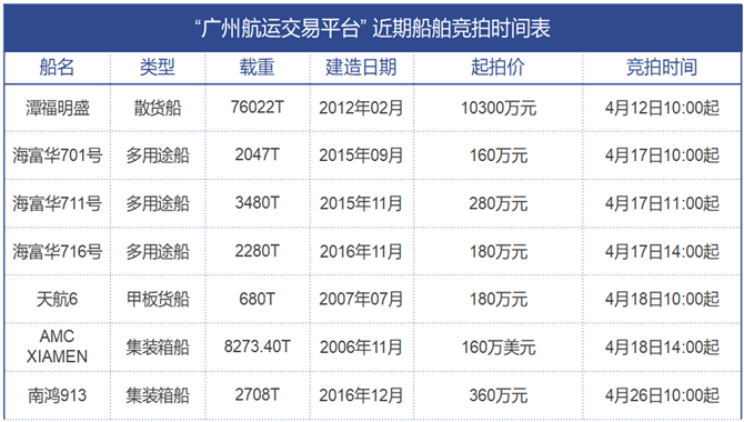 2708T集装箱船“南鸿913”轮4月26日网络竞