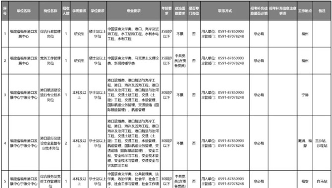 【招聘】有编制！26个港航岗位！