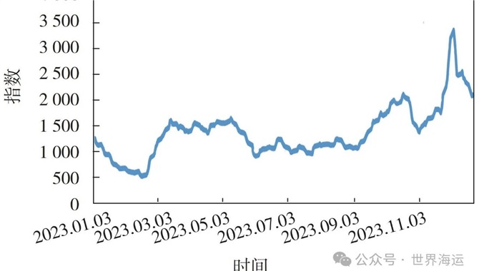 2023年国际干散货航运市场回顾及2024年展