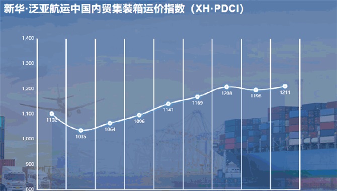 新华·泛亚航运中国内贸集装箱运价指数