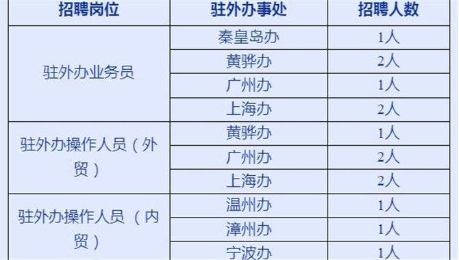 【招聘】合德海运大量招聘（10岗位14人）