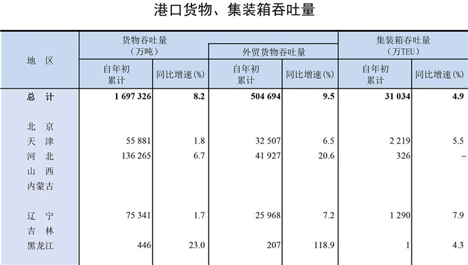 2023年全国港口货物、集装箱吞吐量统计公