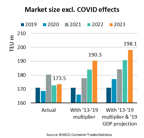 BIMCO Shipping Number of the Week: COVID pandemic w