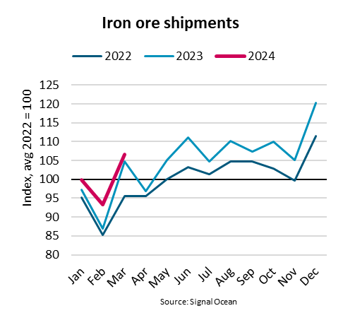 BIMCO Shipping Number of the Week: Iron ore shipmen