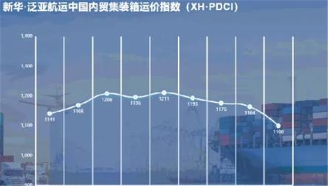 新华·泛亚航运中国内贸集装箱运价指数